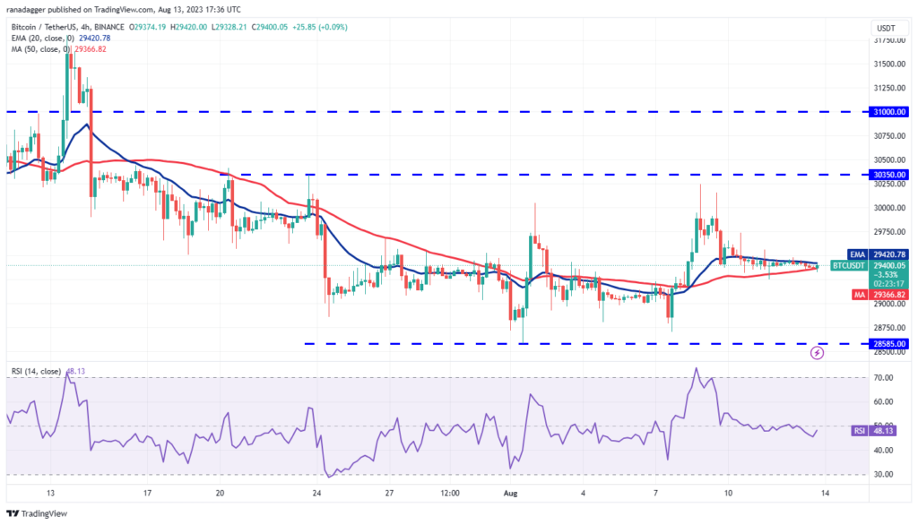 Bitcoin’s sideways price action leads traders to focus on SHIB, UNI, MKR and XDC