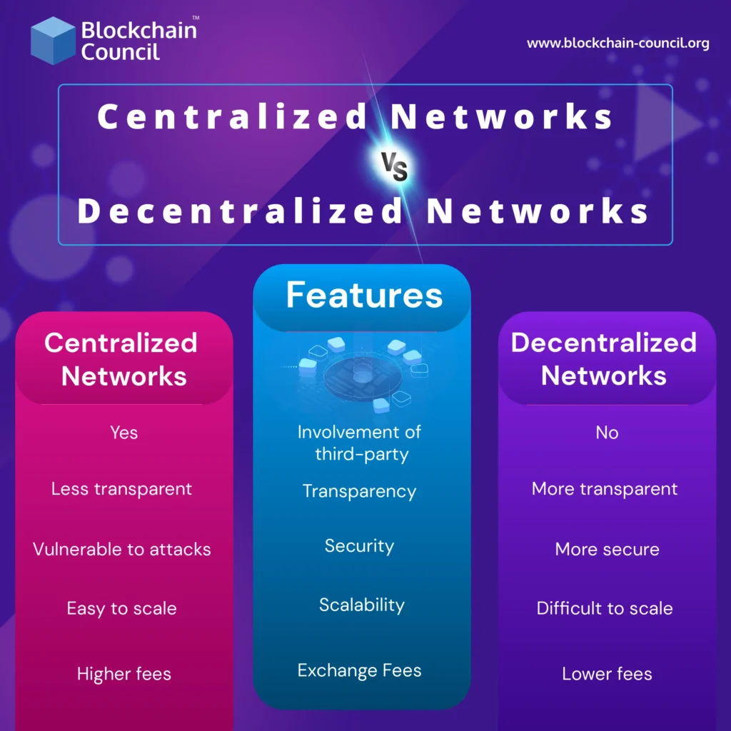 What is the difference between centralized and decentralized lending?